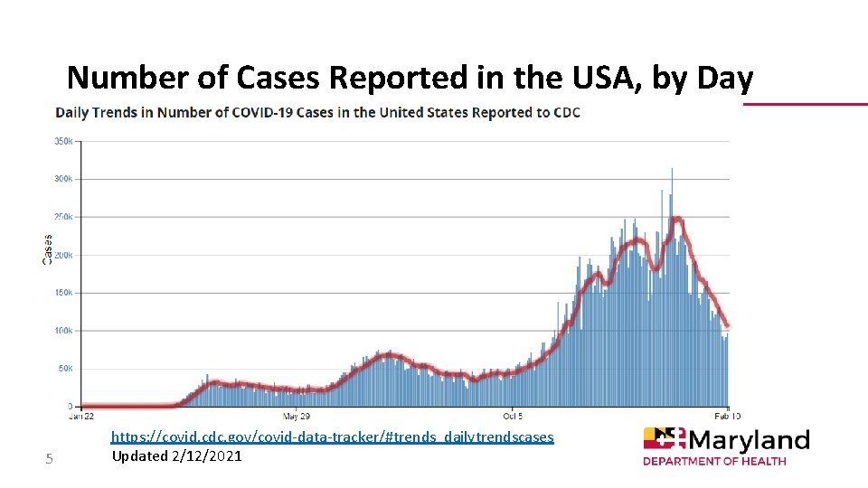 Number of Cases Reported in the USA, by Day 5 https: //covid. cdc. gov/covid-data-tracker/#trends_dailytrendscases