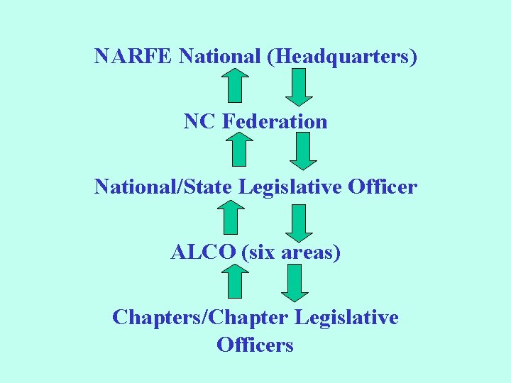 NARFE National (Headquarters) NC Federation National/State Legislative Officer ALCO (six areas) Chapters/Chapter Legislative Officers