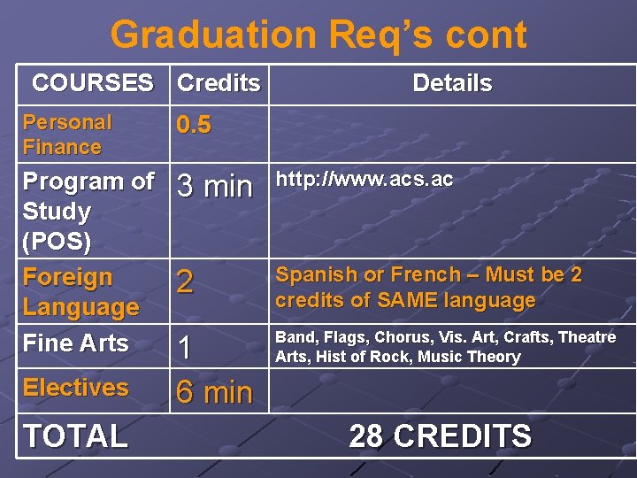 Graduation Req’s cont COURSES Credits Details Personal Finance 0. 5 Program of Study (POS)