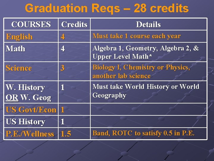 Graduation Reqs – 28 credits COURSES English Math Credits Details Must take 1 course