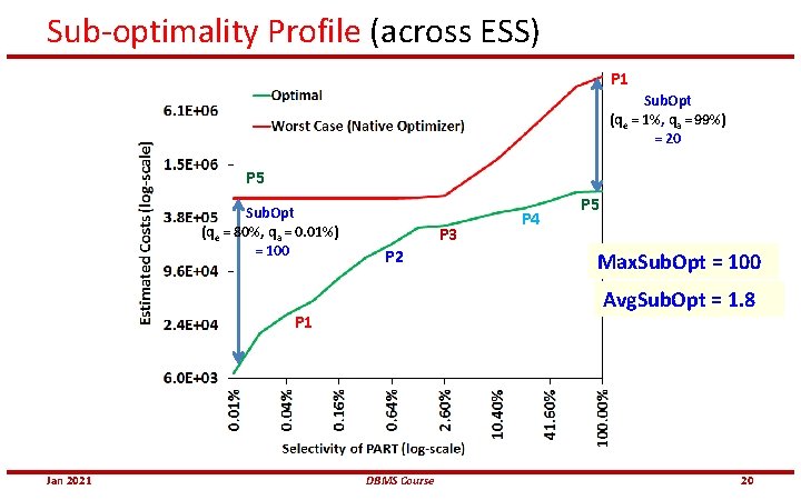 Sub-optimality Profile (across ESS) P 1 Sub. Opt (qe = 1%, qa = 99%)