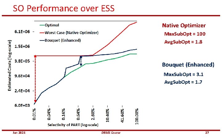 SO Performance over ESS Native Optimizer Max. Sub. Opt = 100 Avg. Sub. Opt