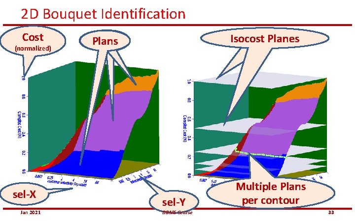 2 D Bouquet Identification Cost (normalized) sel-X Jan 2021 Isocost. Contours Planes Plans Cost