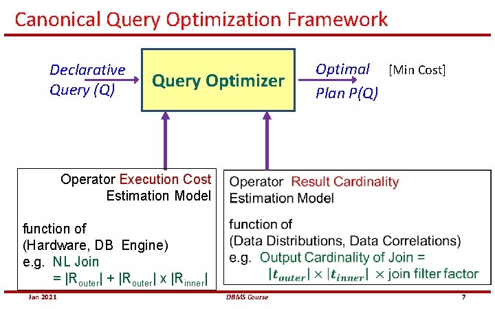 Canonical Query Optimization Framework Declarative Query (Q) Query Optimizer Optimal [Min Cost] Plan P(Q)