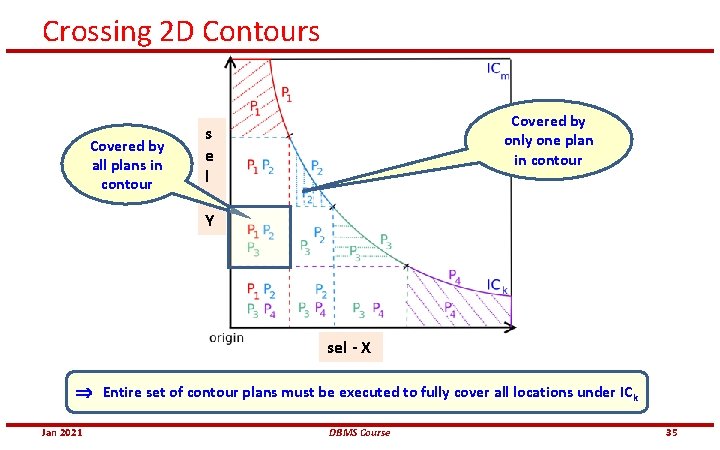 Crossing 2 D Contours Covered by all plans in contour Covered by only one