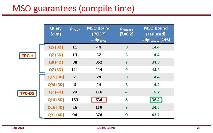 MSO guarantees (compile time) TPC-H TPC-DS Jan 2021 Query (dim) ρPOSP MSO Bound (POSP)
