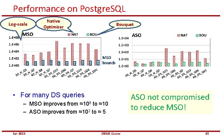 Performance on Postgre. SQL Log-scale Native Optimizer Bouquet MSO bounds • For many DS