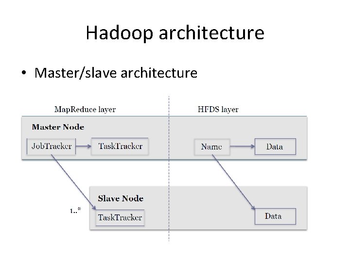 Hadoop architecture • Master/slave architecture Hadoop architecture • Master/slave architecture