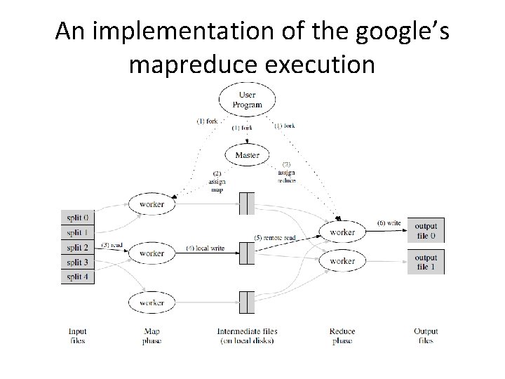 An implementation of the google’s mapreduce execution 