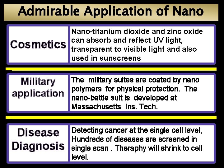 Admirable Application of Nano Cosmetics Nano-titanium dioxide and zinc oxide can absorb and reflect