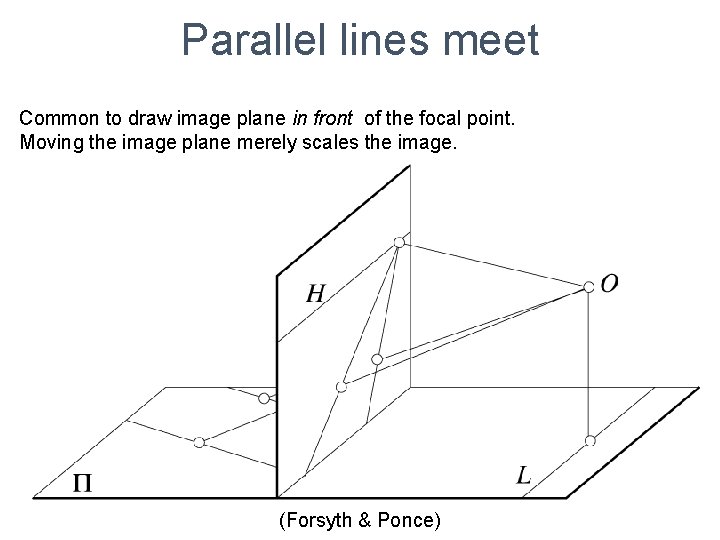 Parallel lines meet Common to draw image plane in front of the focal point.