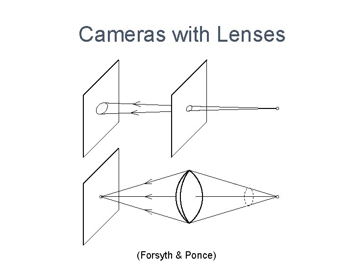 Cameras with Lenses (Forsyth & Ponce) 