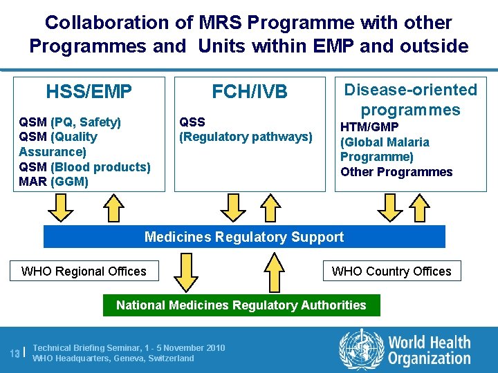 Collaboration of MRS Programme with other Programmes and Units within EMP and outside HSS/EMP