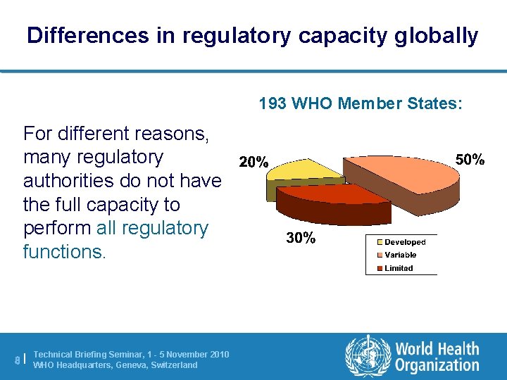 Differences in regulatory capacity globally 193 WHO Member States: For different reasons, many regulatory