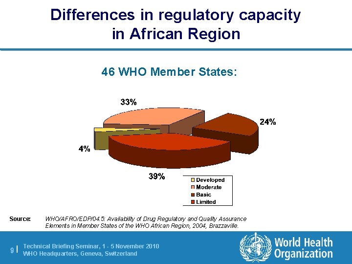 Differences in regulatory capacity in African Region 46 WHO Member States: Source: 9| WHO/AFRO/EDP/04.