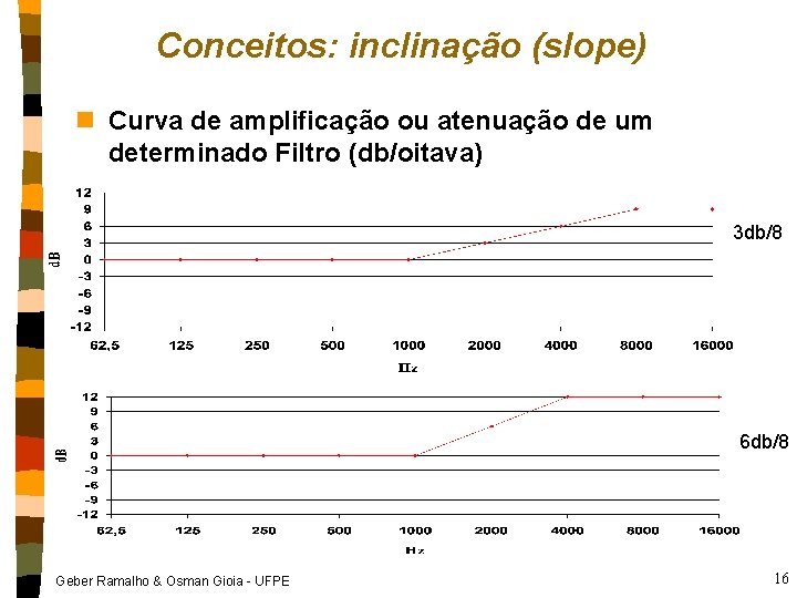 Conceitos: inclinação (slope) n Curva de amplificação ou atenuação de um determinado Filtro (db/oitava)