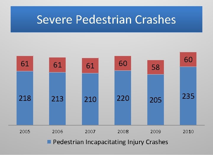Severe Pedestrian Crashes 61 61 61 60 218 213 210 220 205 2006 2007