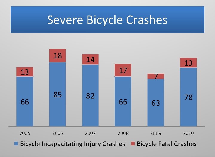 Severe Bicycle Crashes 18 14 17 13 66 2005 85 82 2006 2007 13