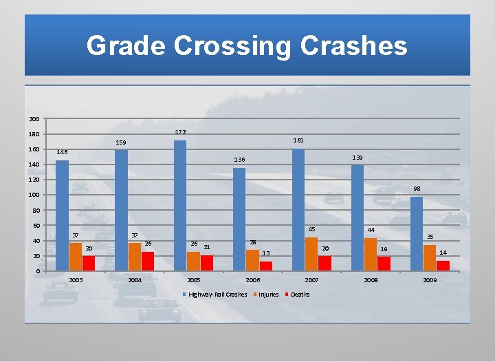 Grade Crossing Crashes 200 172 180 161 159 146 139 136 140 120 98