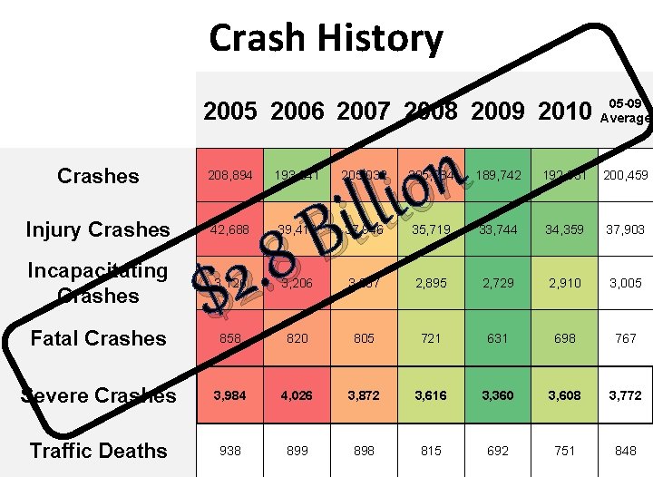 Crash History 2005 2006 2007 2008 2009 2010 Crashes Injury Crashes 208, 894 n