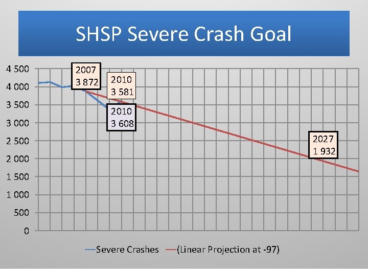 SHSP Severe Crash Goal 4 500 4 000 3 500 3 000 2007 3