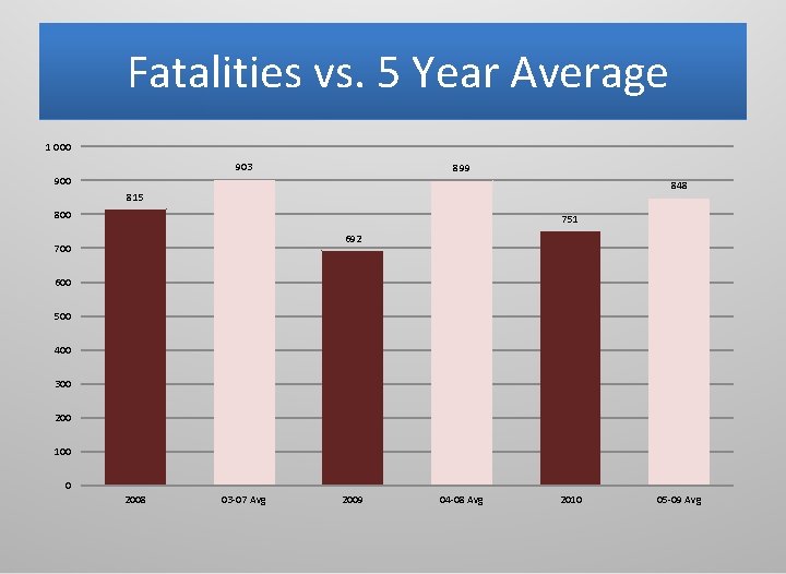 Fatalities vs. 5 Year Average 1 000 903 899 900 848 815 800 751