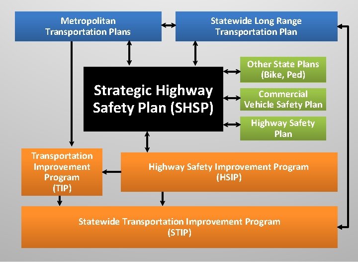 Metropolitan Transportation Plans Statewide Long Range Transportation Plan Strategic Highway Safety Plan (SHSP) Transportation