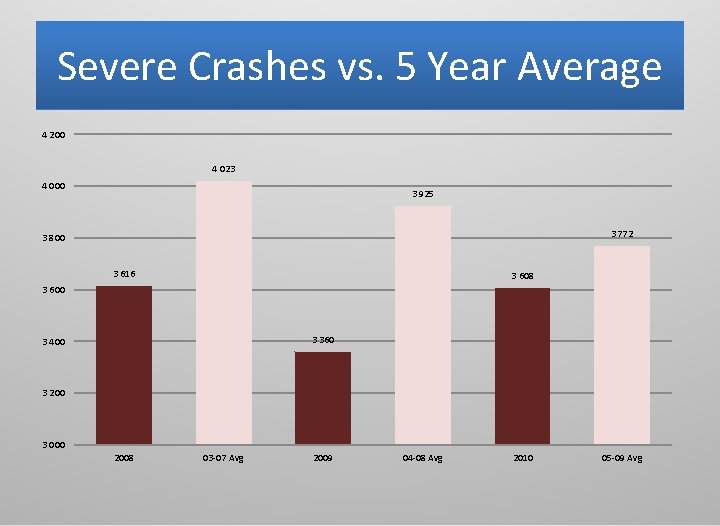 Severe Crashes vs. 5 Year Average 4 200 4 023 4 000 3 925