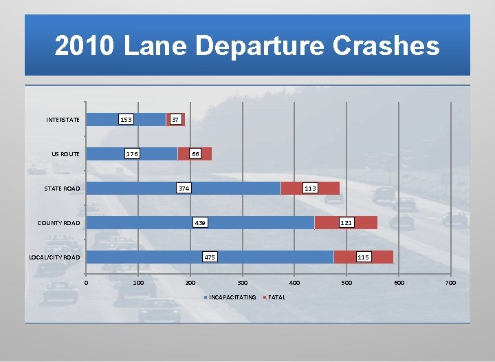 2010 Lane Departure Crashes INTERSTATE 153 US ROUTE 37 176 STATE ROAD 66 374