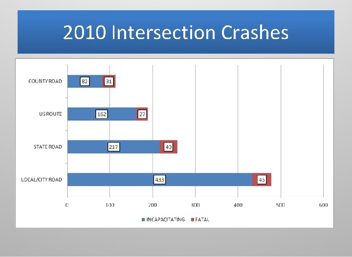 2010 Intersection Crashes 