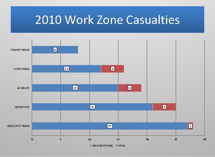 2010 Work Zone Casualties COUNTY ROAD 8 STATE ROAD 12 US ROUTE 4 15