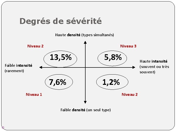 Degrés de sévérité Haute densité (types simultanés) Niveau 2 Niveau 3 13, 5% 5,