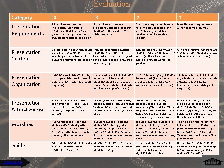 Category 4 Evaluation 3 One or two requirements were not completely met. (missing slides,