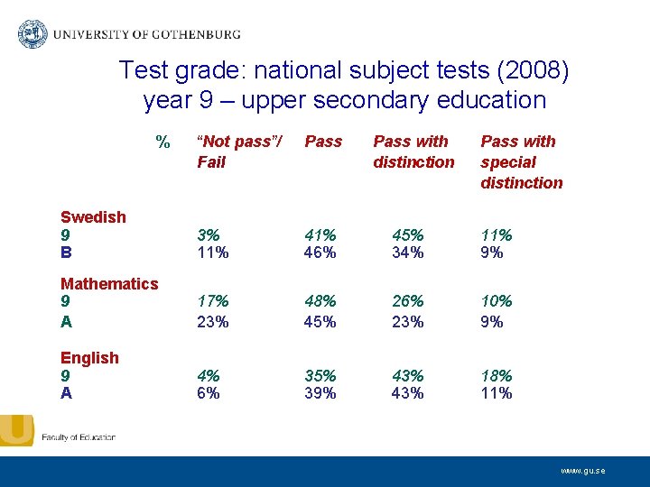 Test grade: national subject tests (2008) year 9 – upper secondary education % “Not