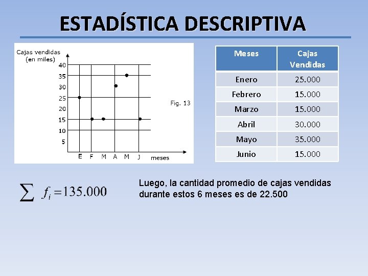 ESTADÍSTICA DESCRIPTIVA Meses Cajas Vendidas Enero 25. 000 Febrero 15. 000 Marzo 15. 000