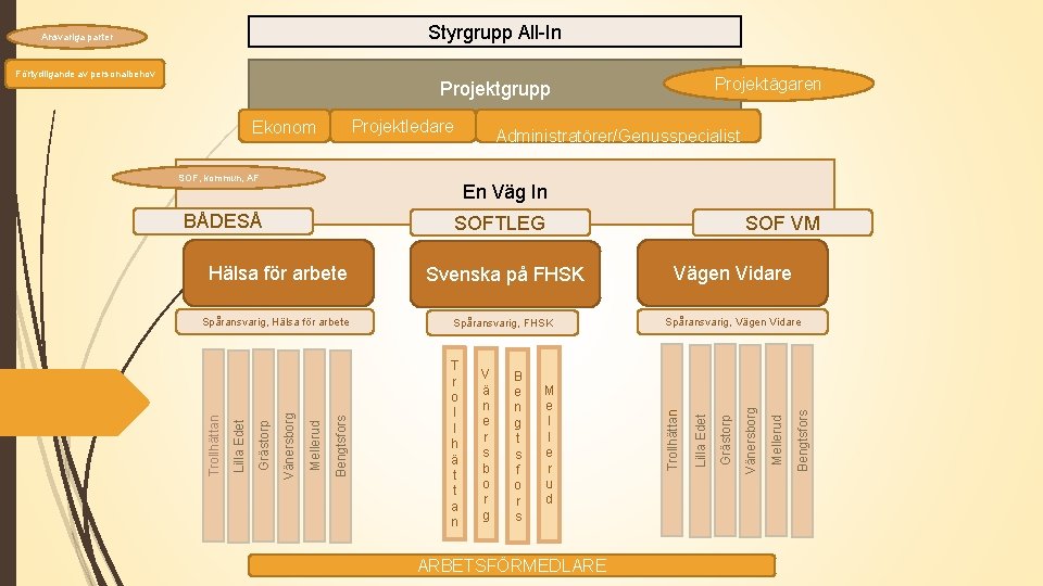 Styrgrupp All-In Ansvariga parter Förtydligande av personalbehov Projektägaren Projektgrupp Projektledare Ekonom Administratörer/Genusspecialist SOF, kommun,