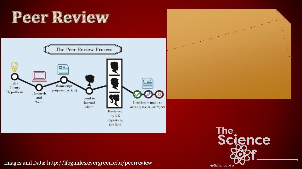 Peer Review Images and Data: http: //libguides. evergreen. edu/peerreview 