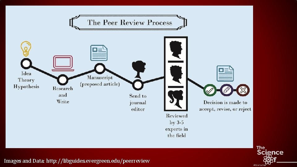 Images and Data: http: //libguides. evergreen. edu/peerreview 