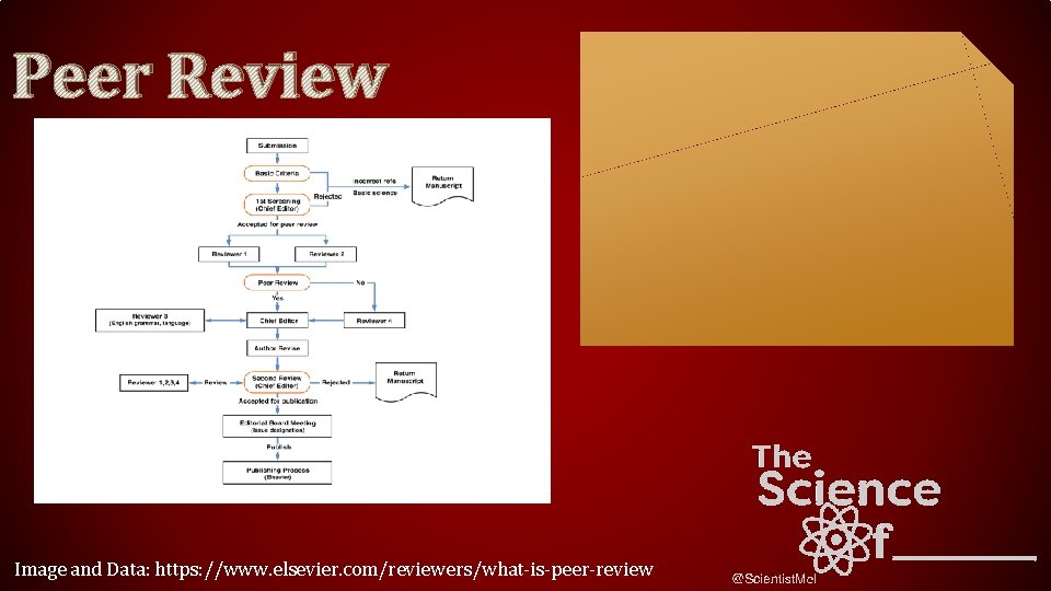 Peer Review Image and Data: https: //www. elsevier. com/reviewers/what-is-peer-review 