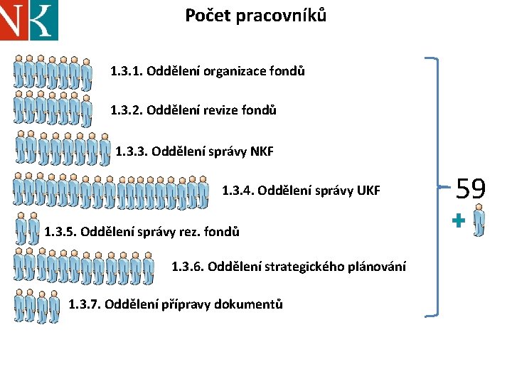 Počet pracovníků 1. 3. 1. Oddělení organizace fondů 1. 3. 2. Oddělení revize fondů