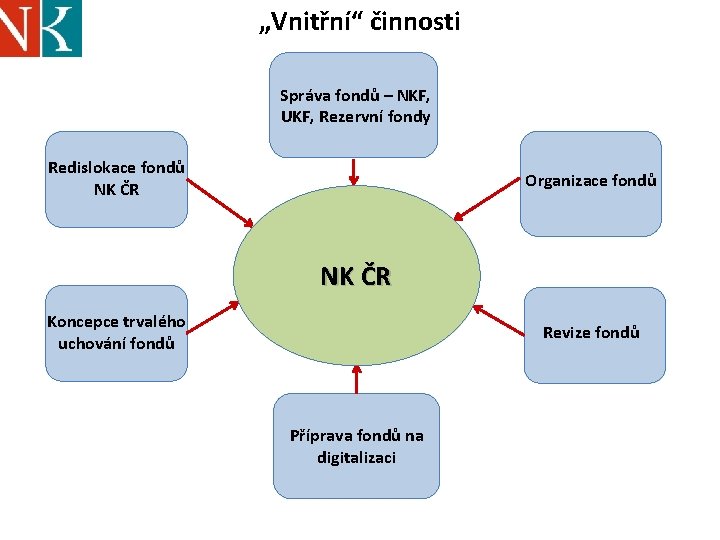 „Vnitřní“ činnosti Správa fondů – NKF, UKF, Rezervní fondy Redislokace fondů NK ČR Organizace