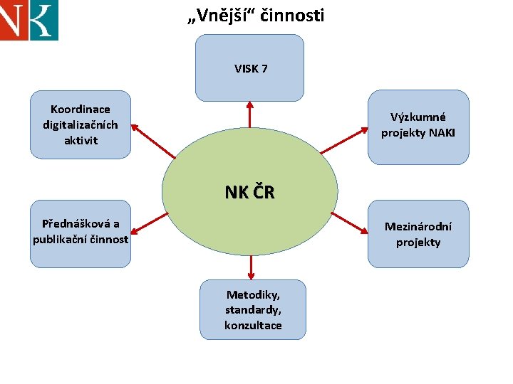 „Vnější“ činnosti VISK 7 Koordinace digitalizačních aktivit Výzkumné projekty NAKI NK ČR Přednášková a
