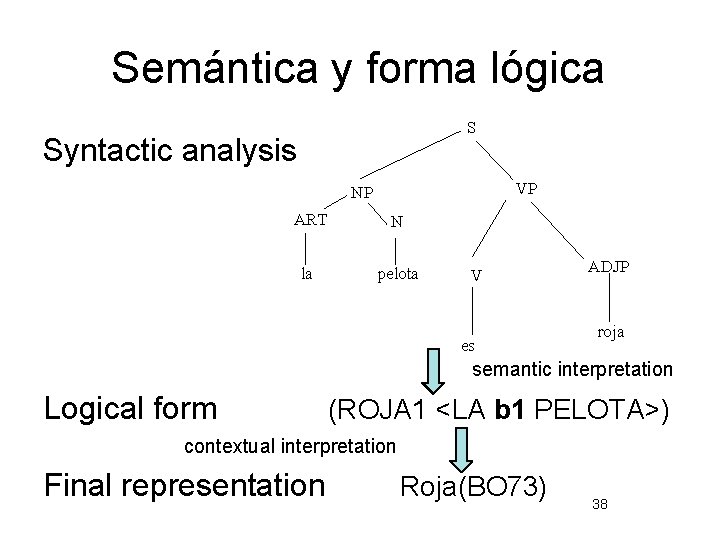 Semántica y forma lógica S Syntactic analysis VP NP ART N la pelota V