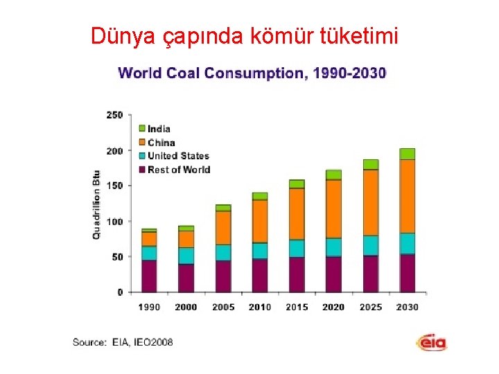Dünya çapında kömür tüketimi 