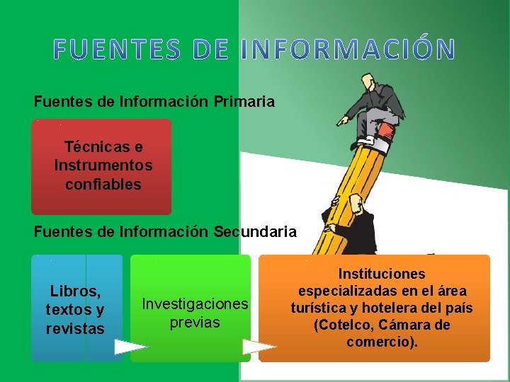 . Fuentes de Información Primaria. Técnicas e Instrumentos confiables Libros, textos y revistas .