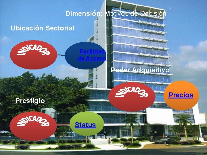 Dimensión: Motivos de Decisión Ubicación Sectorial Facilidad de Acceso Poder Adquisitivo Precios Prestigio Status