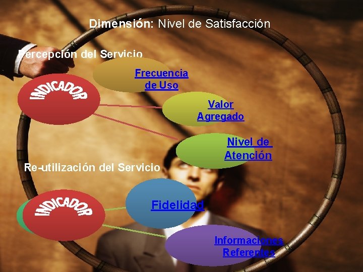 Dimensión: Nivel de Satisfacción Percepción del Servicio Frecuencia de Uso Valor Agregado Re-utilización del