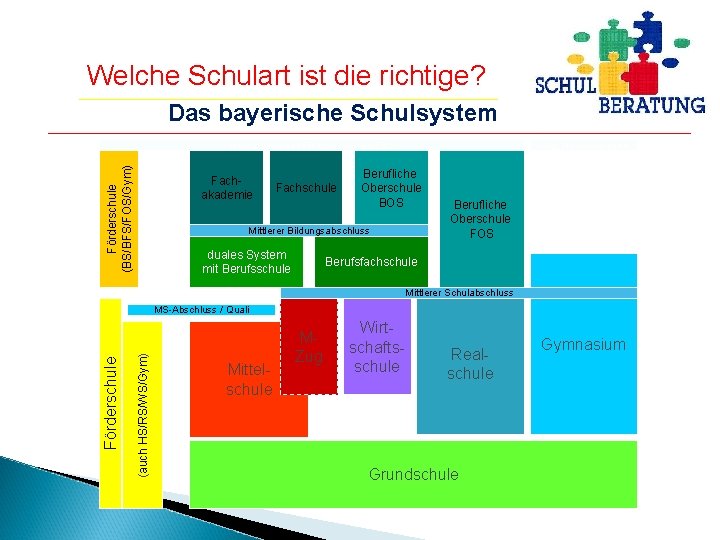 Welche Schulart ist die richtige? Das bayerische Schulsystem Förderschule (BS/BFS/FOS/Gym) Hochschulreife (FH bzw. Universität)