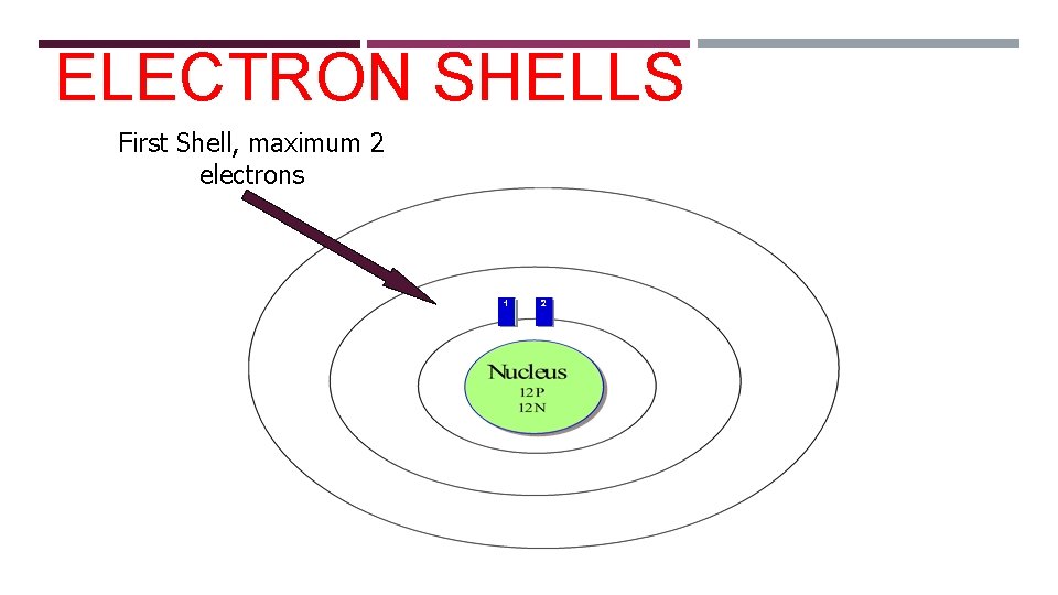 ELECTRON SHELLS First Shell, maximum 2 electrons 