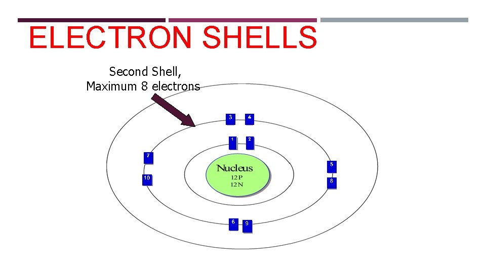 ELECTRON SHELLS Second Shell, Maximum 8 electrons 